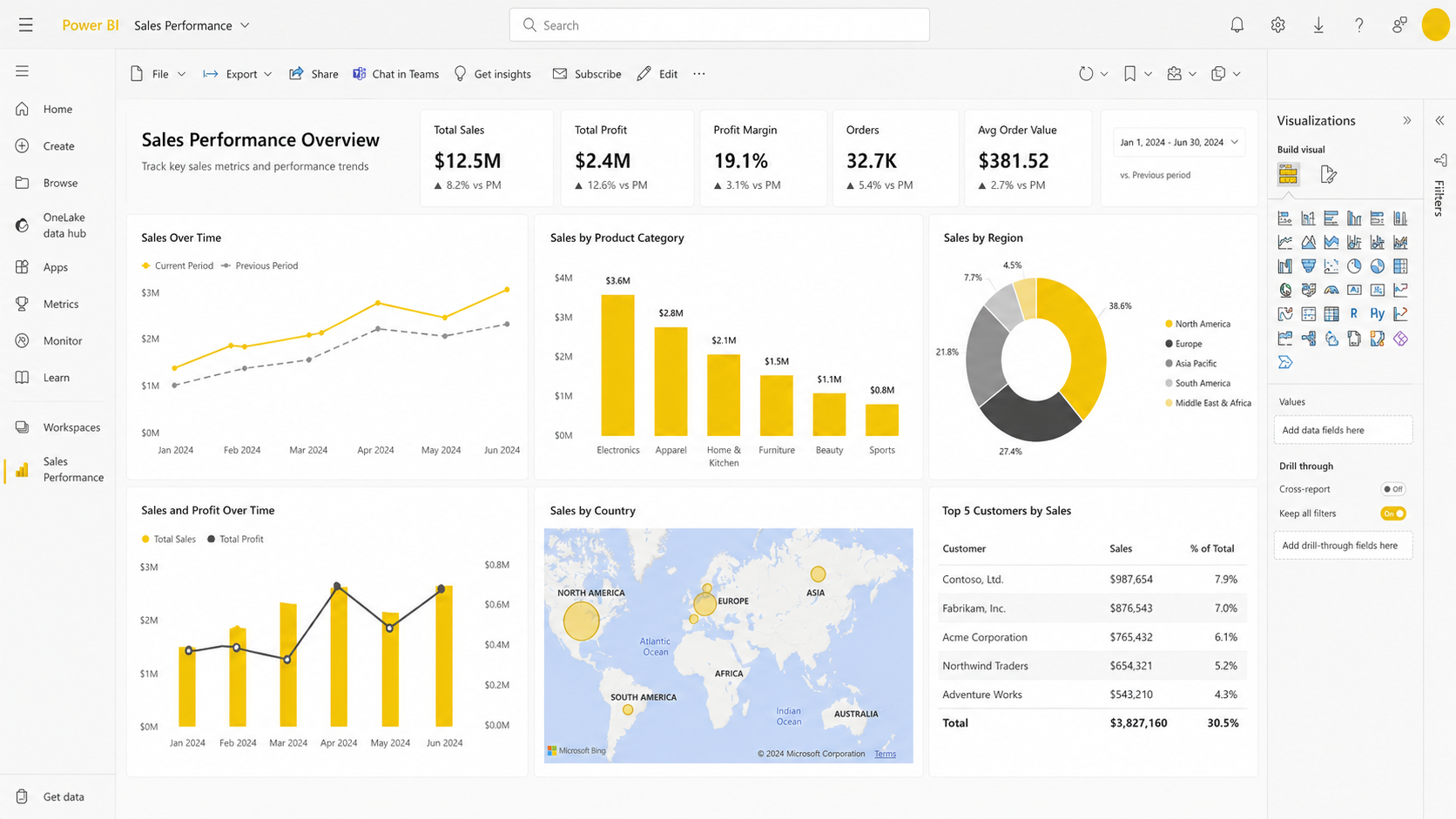 Power BI Dashboard