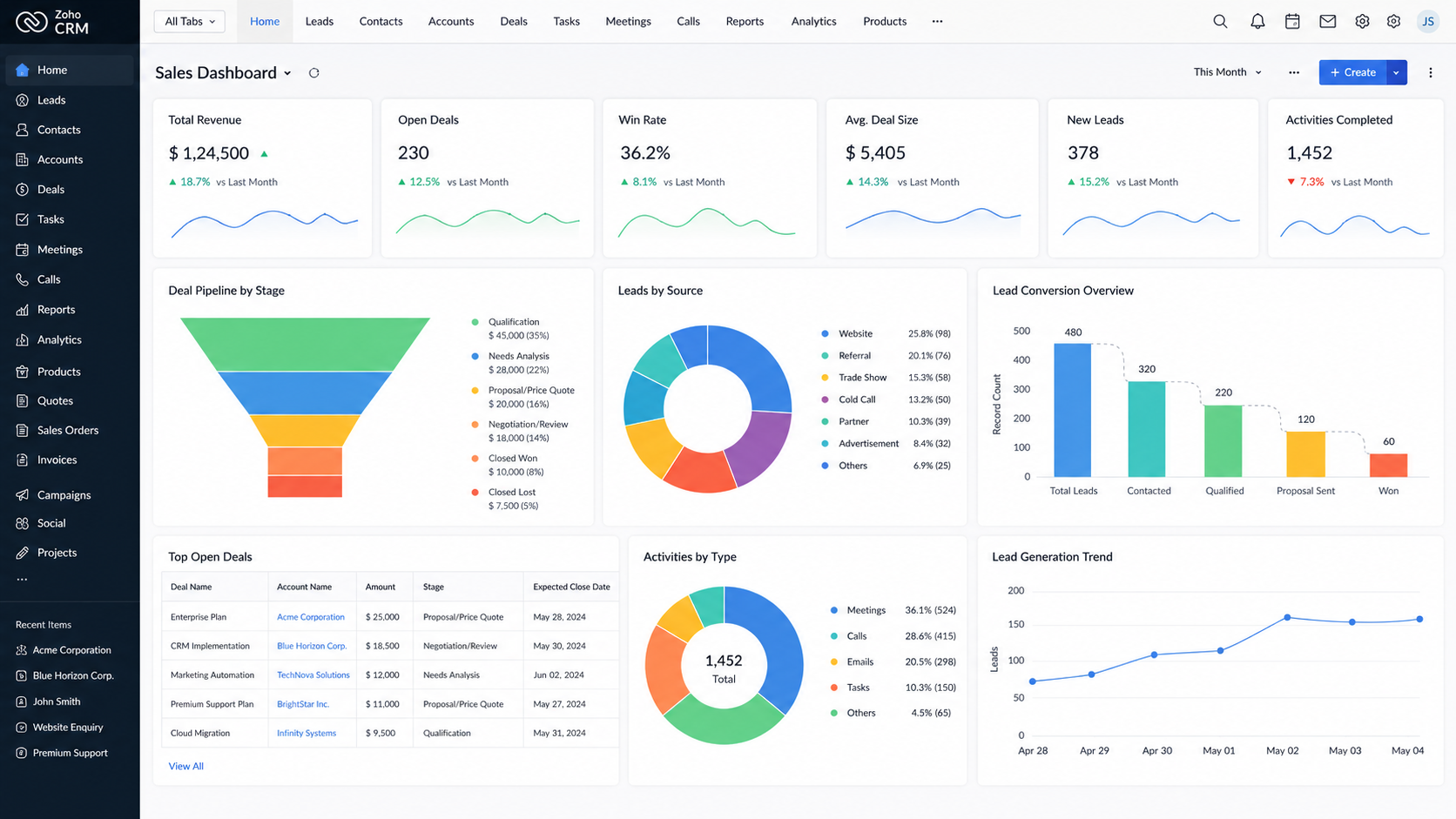 ZOHO CRM dashboard